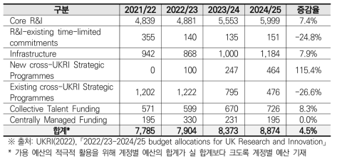 UKRI 계정별 예산(’21/22~’24/25)