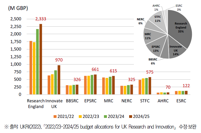 UKRI 하위기관별 예산 추이(’21/22~’24/25)