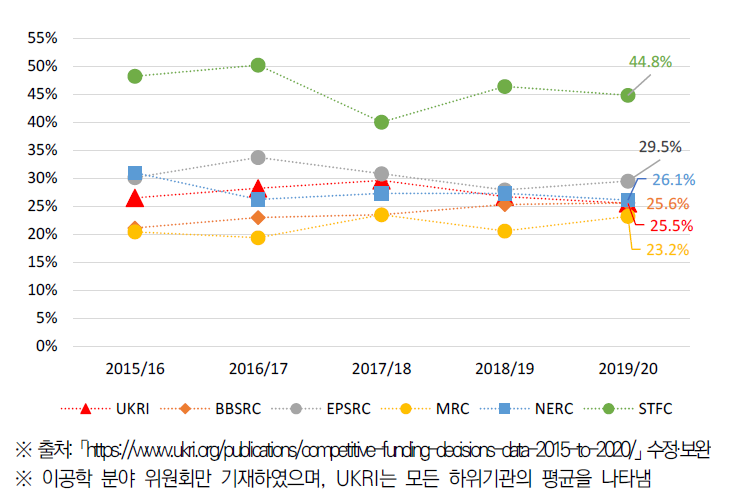 UKRI 경쟁적 과제 선정률 추이(2015/16~2019/20)
