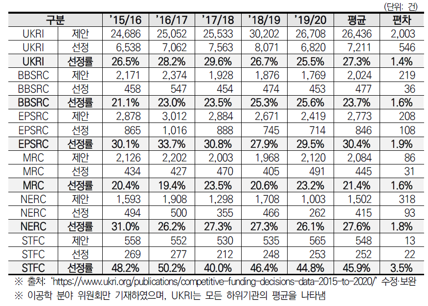 UKRI 경쟁적 과제의 제안, 선정, 선정률 추이(’16~’20)