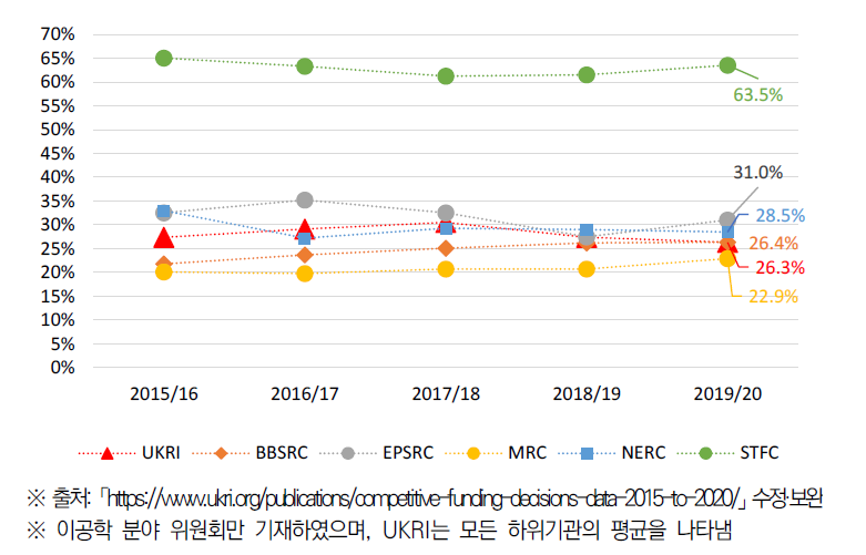 UKRI 연구과제(R&I 보조금) 선정률 추이(2015/16~2019/20)