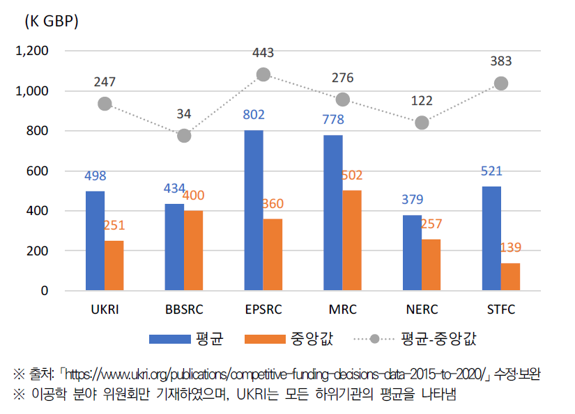 UKRI 이공학 분야 위원회별 연간 연구비 및 중앙값 연평균(’15/16~’19/20)