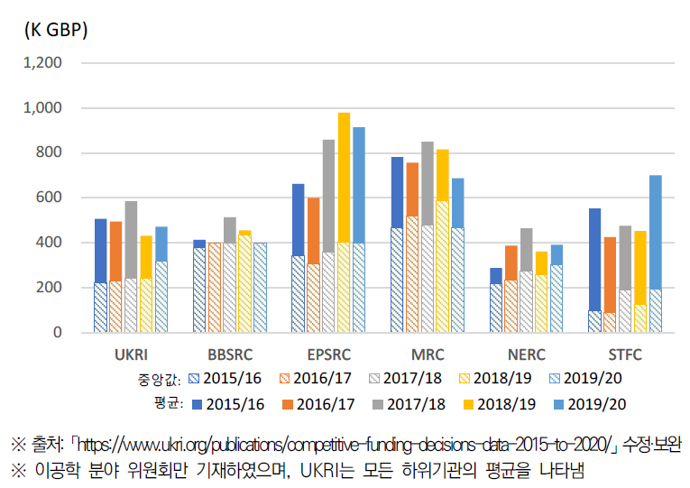 UKRI 이공학 분야 위원회별 연간 연구비 및 중앙값(’15/16~’19/20)