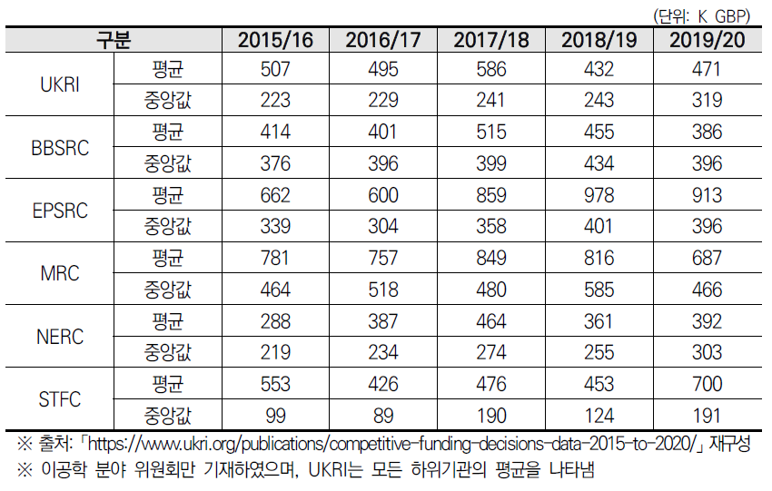 UKRI 이공학 분야 위원회별 연간 연구비 및 중앙값(’15/16~’19/20)