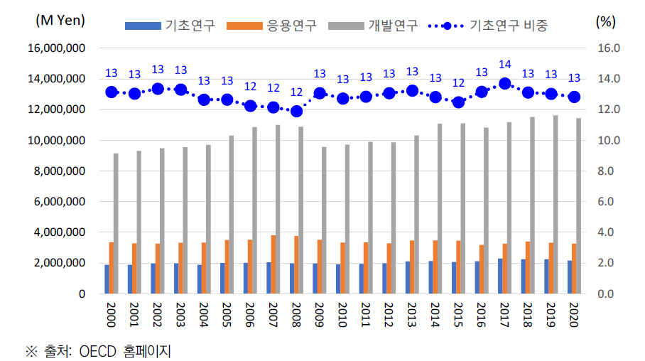 일본 R&D 지출의 연구개발단계별 투자 추이(’00~’20)