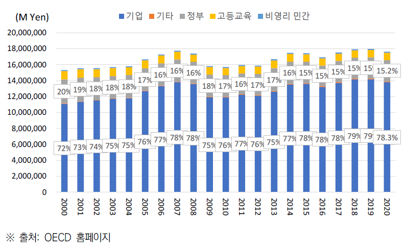 일본 R&D 지출의 재원별 투자 추이(’00~’20)