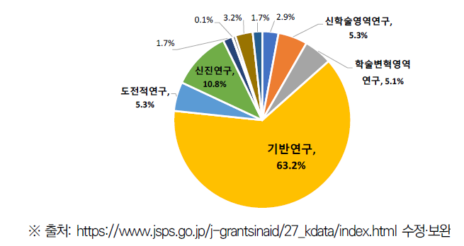 JSPS 과연비(KAKENHI) 주요 연구사업 예산 비중(’21)