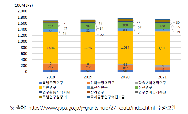 JSPS 과연비(KAKENHI) 주요 연구사업 예산(’18~’21)