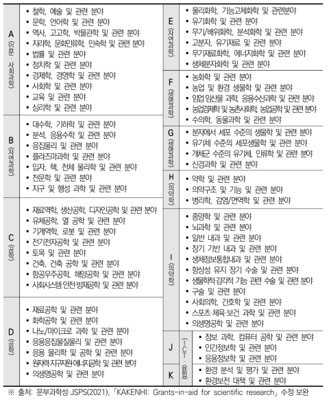 JSPS 과제 리뷰를 위한 학문분야 구분