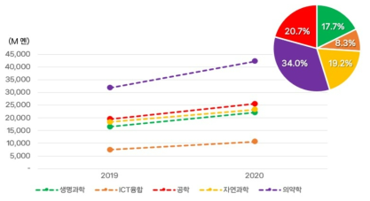 JSPS 과연비(KAKENHI) 분야별(임의구분) 예산(’19~’20)