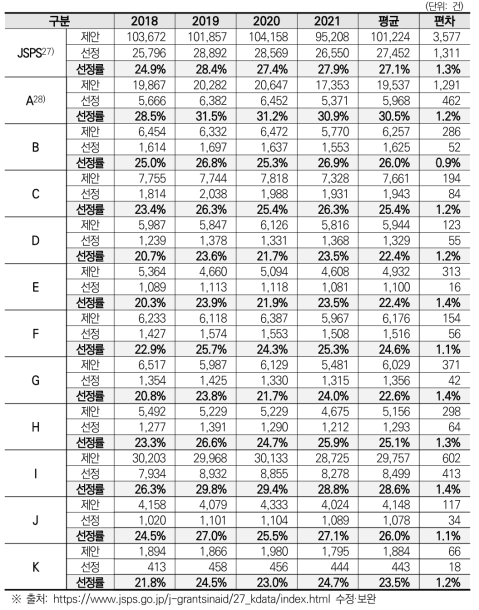 JSPS 과연비(KAKENHI) 과제 제안, 선정, 선정률 추이(’18~’21)