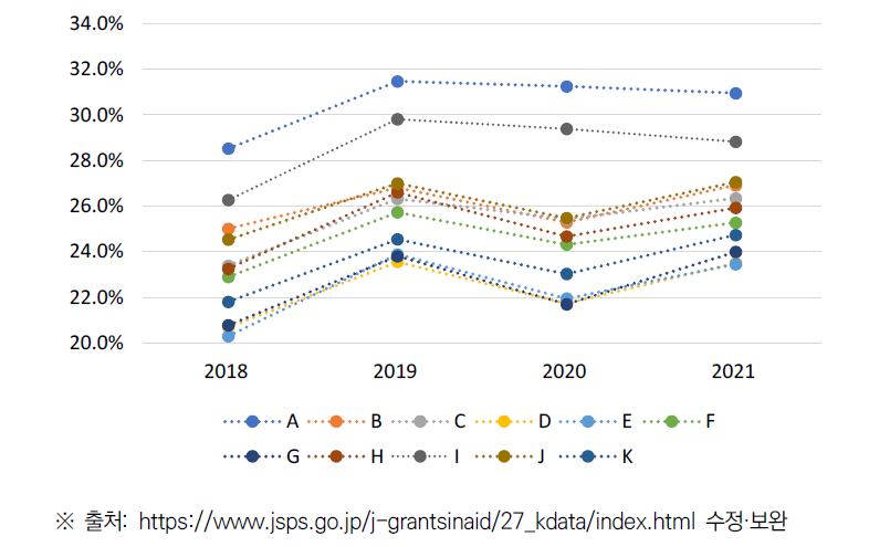 JSPS 과연비(KAKENHI) 분야별 선정률 추이(’18~’21)