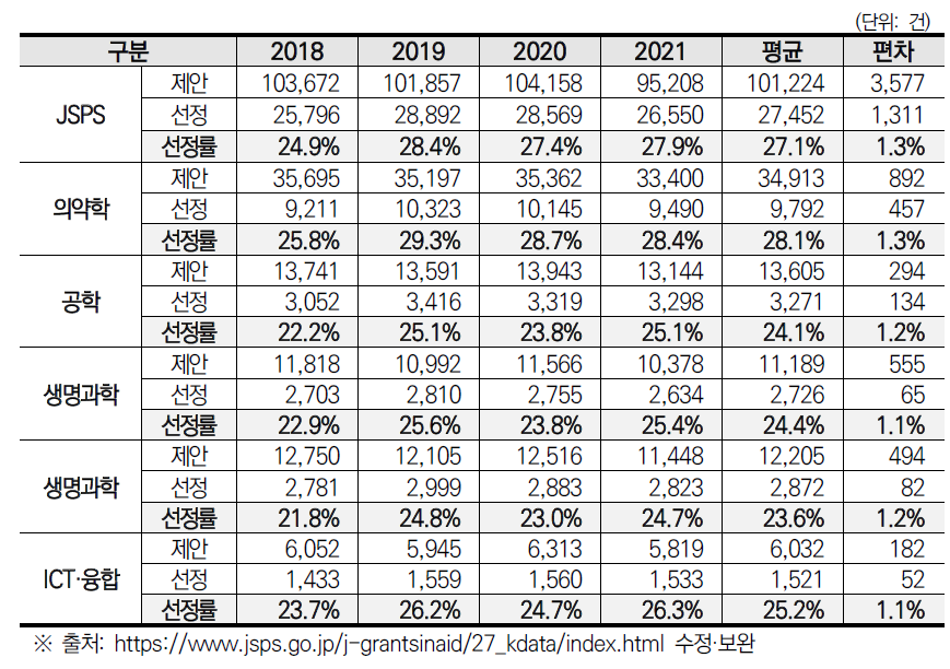 JSPS 과연비 과제의 제안, 선정, 선정률 추이(’16~’20)