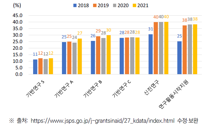 JSPS 기반연구, 신진연구, 연구활동시작지원 선정률 추이(’18~’21)