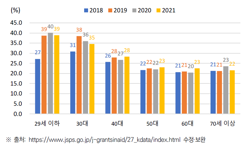 JSPS 과연비(KAKENHI) 연령별 과제 선정률 추이(’18~’21)