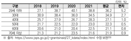 JSPS 과연비(KAKENHI) 연령별 과제 선정률 추이((’18~’21)