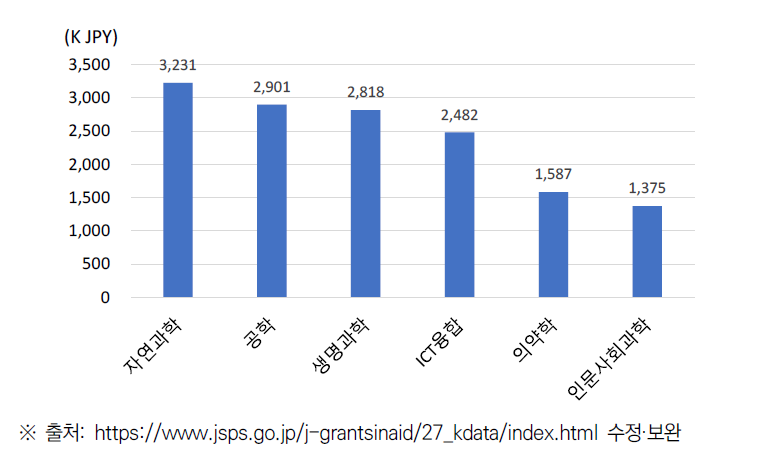 JSPS 과연비(KAKENHI) 분야별(임의구분) 과제당 연구비 추이(’19~’20 평균)