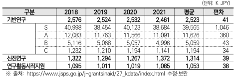 JSPS 기반연구, 신진연구, 연구활동시작지원 과제당연구비(’18~’21)