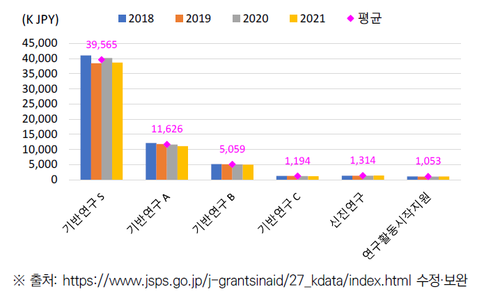 JSPS 기반연구, 신진연구, 연구활동시작지원 과제당 연구비(’18~’21)