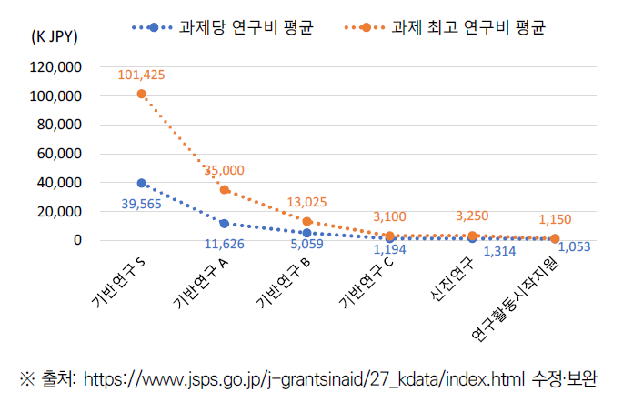 JSPS 기반연구, 신진연구, 연구활동시작지원 과제 최고 연구비(’18~’21)