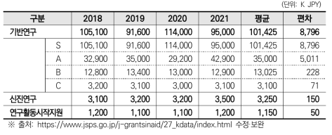 JSPS 기반연구, 신진연구, 연구활동시작지원 최대 과제 연구비(’18~’21)