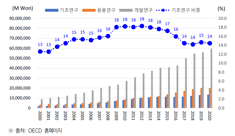 한국 R&D 지출의 연구개발단계별 투자 추이(’00~’20)