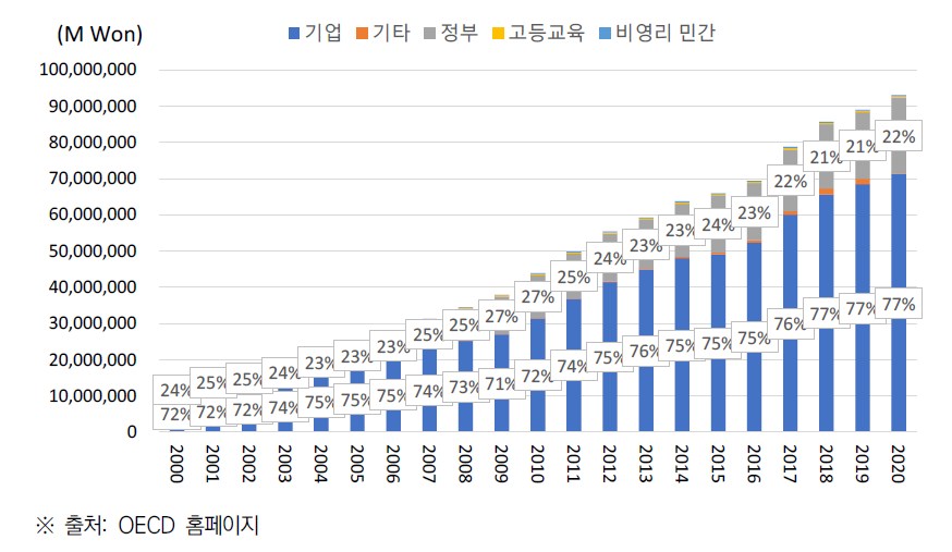 한국 R&D 지출의 재원별 투자 추이(’00~’20)