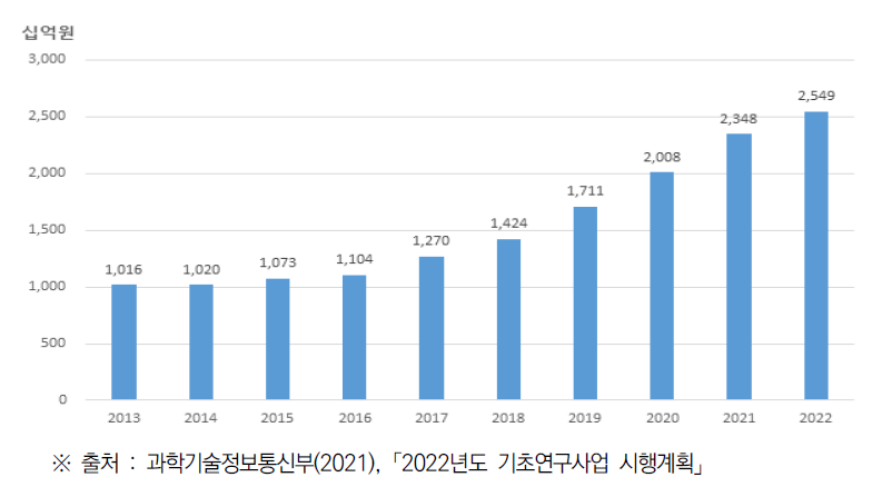 연구자 주도 기초연구 사업 예산 추이