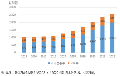 부처별 연구자 주도 기초연구 사업 예산 추이