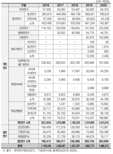 주요 기초연구 사업별 예산 추이(’16~’20)