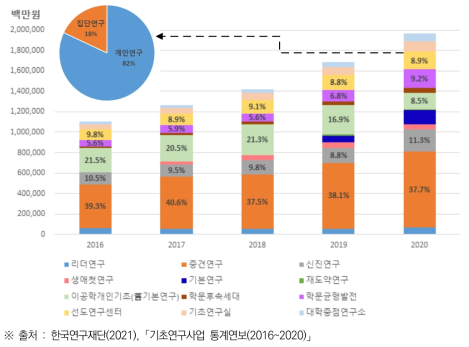 기초연구 주요 사업 예산 비중(’16~’20)