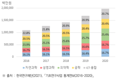 학문단별 연구자 주도 기초연구 사업 예산 비중(’16~’20)