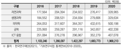 학문단별 기초연구사업 예산 추이(’16~’20)