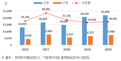 연도별 기초연구사업 최초지원 선정률 추이(’16~’20)