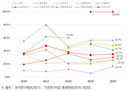 개인기초연구 세부사업별 선정률 추이(’16~’20)