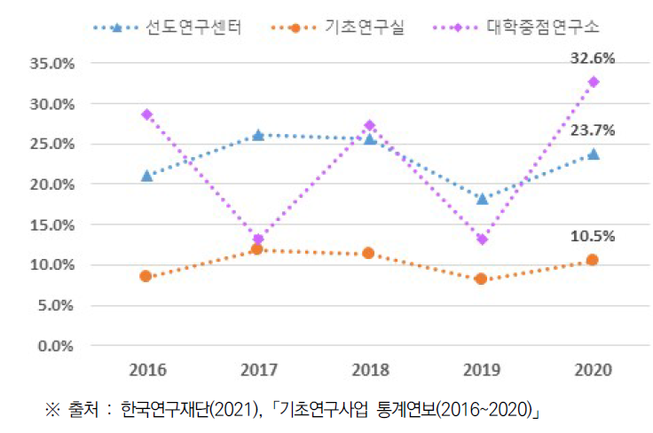 집단연구 세부사업별 최초지원 과제 선정률 추이(’16~’20)