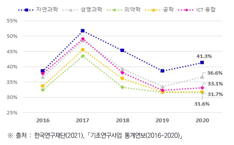 학문단별 기초연구사업 최초지원 선정률 추이(’16~’20)