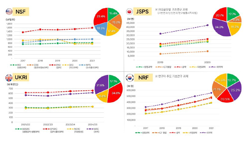 연구지원 주요기관의 학문분야별 투자규모 및 비중