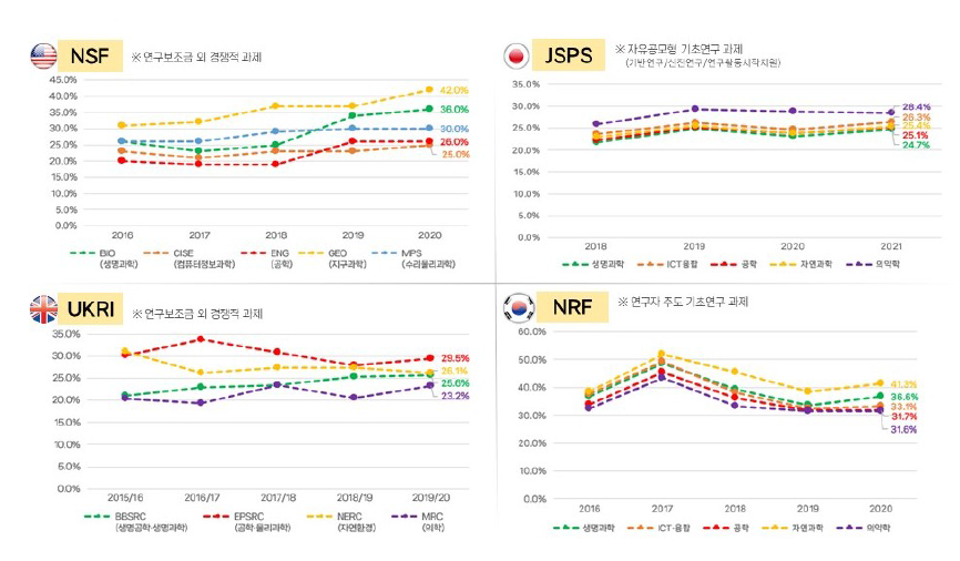 연구지원 주요기관의 학문분야별 과제 선정률