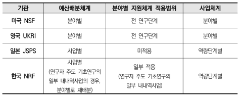 연구지원 주요기관의 지원체계