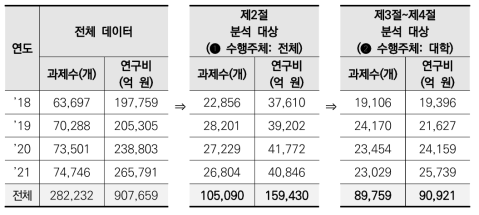 국내 기초연구 투자현황 분석 대상