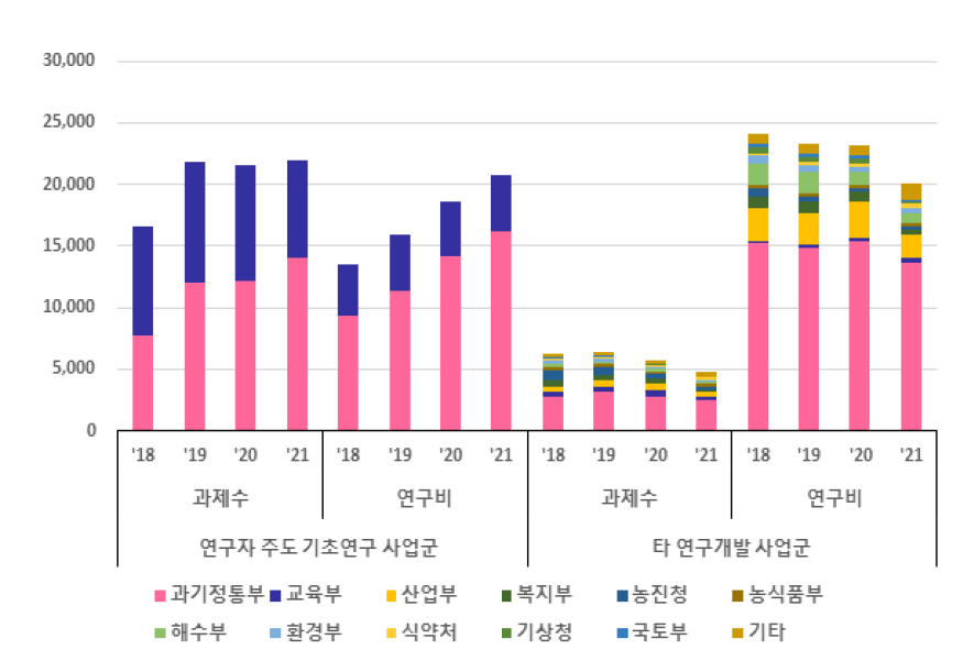 기초연구 단계 부처별 과제수 및 연구비 현황(2018~2021)