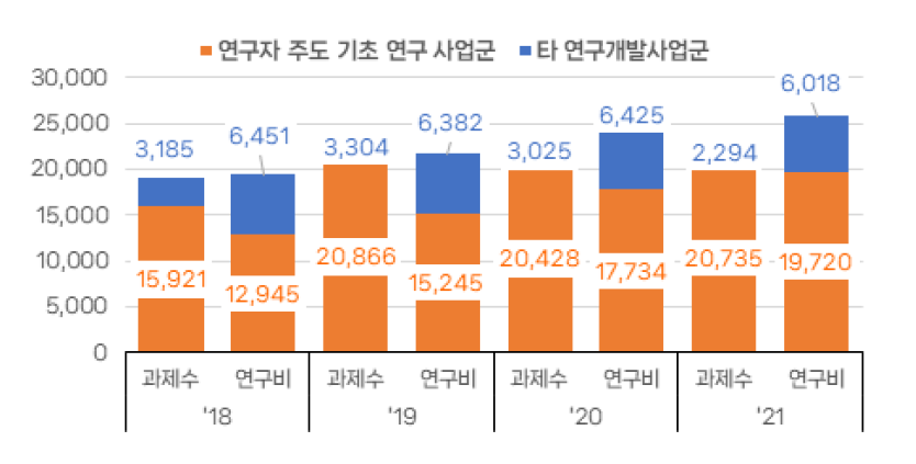 사업군별 대학 수행 기초연구단계 과제 수 및 연구비 현황(2018~2021)