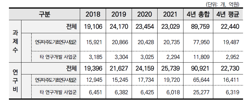 대학 수행 기초연구 단계 과제수 및 연구비 현황(2018~2021)