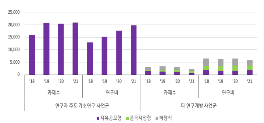 기초연구 단계 세부과제지원유형별 과제수 및 연구비 현황(2018~2021)