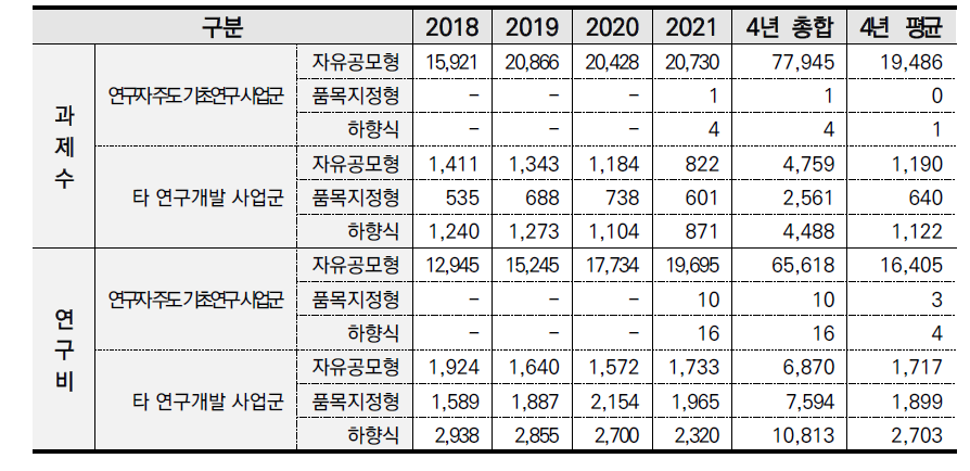 대학 수행 기초연구 단계 세부과제지원유형별 과제수 및 연구비 현황(2018~2021)