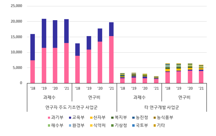 대학 수행 기초연구 단계 부처별 과제수 및 연구비 현황(2018~2021)