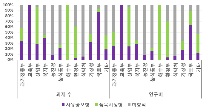 「타 연구개발 사업군」 부처별 대학 수행 기초연구 단계과제 세부과제지원유형 과제 및 연구비 비중(2018~2021 평균)