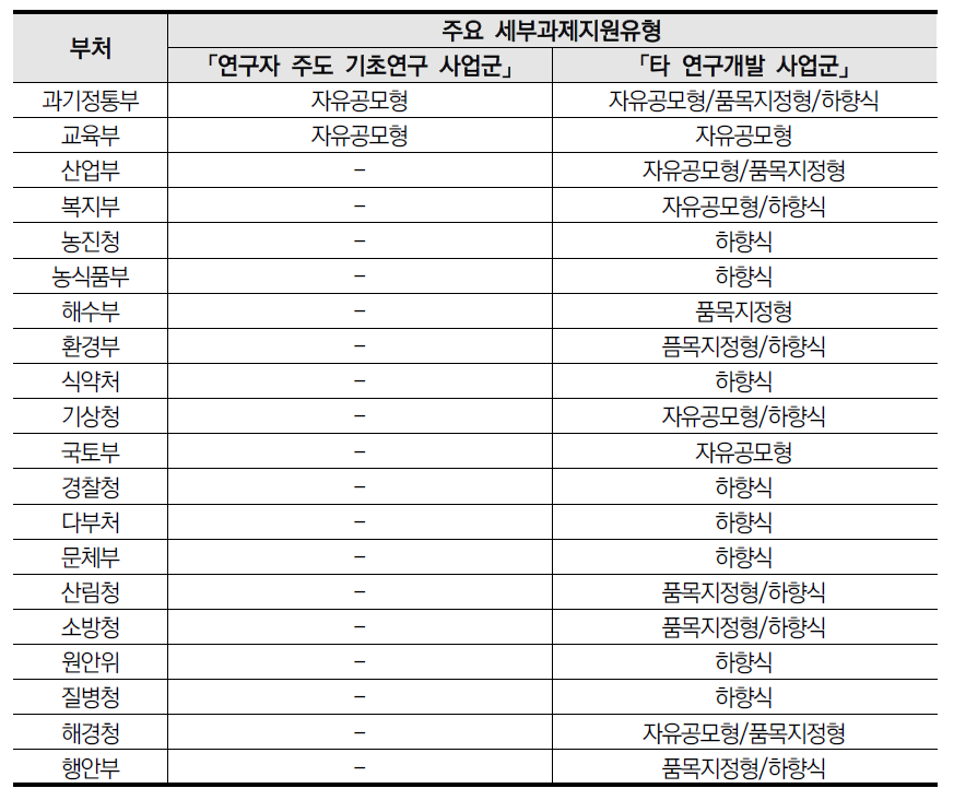 부처별 대학 수행 기초연구 단계 과제의 주요 세부과제지원유형(2018~2021 평균)