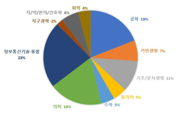 대학 수행 「연구자 주도 기초연구 사업군」 기초연구 단계 과제수의 학문분야별 비중(2018~2021 평균)